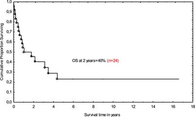 Allogeneic Stem Cell Transplantation for Relapsed and Refractory Hodgkin Lymphoma: Real World Experience of a Single Center